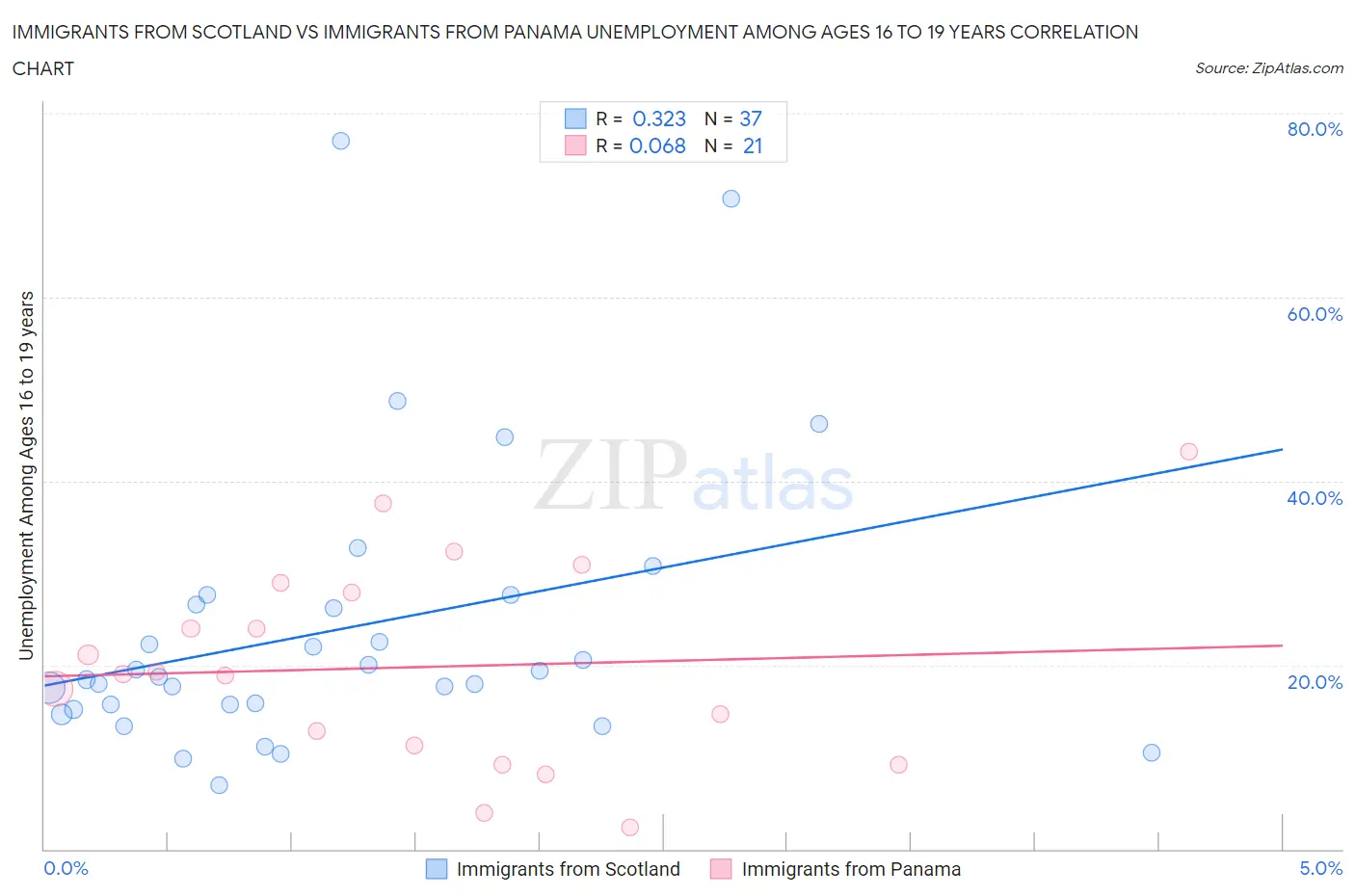 Immigrants from Scotland vs Immigrants from Panama Unemployment Among Ages 16 to 19 years
