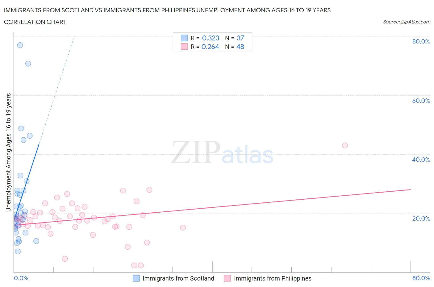 Immigrants from Scotland vs Immigrants from Philippines Unemployment Among Ages 16 to 19 years