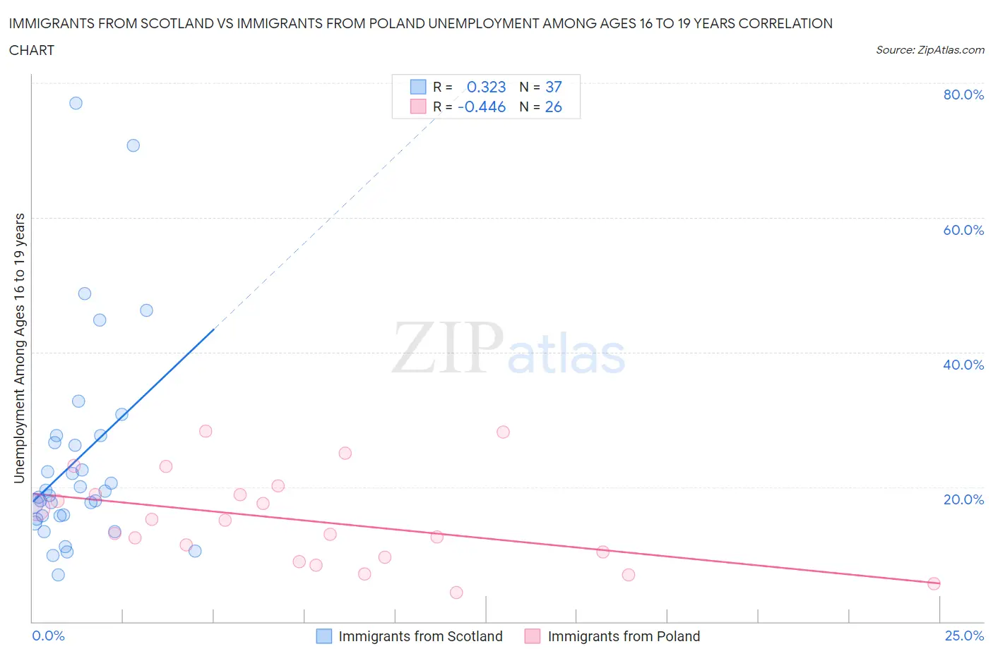 Immigrants from Scotland vs Immigrants from Poland Unemployment Among Ages 16 to 19 years