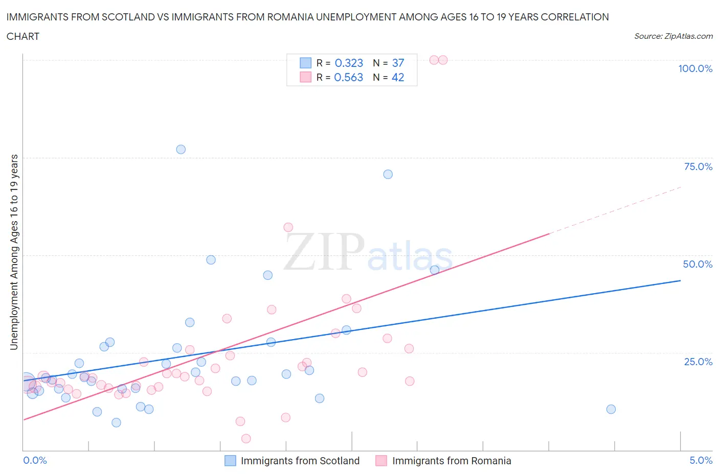 Immigrants from Scotland vs Immigrants from Romania Unemployment Among Ages 16 to 19 years
