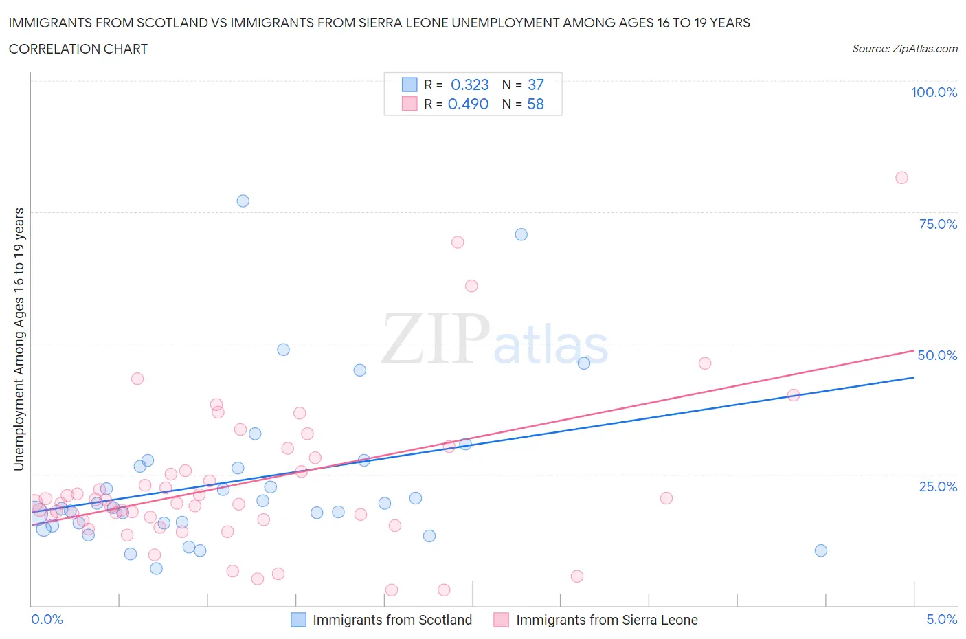 Immigrants from Scotland vs Immigrants from Sierra Leone Unemployment Among Ages 16 to 19 years