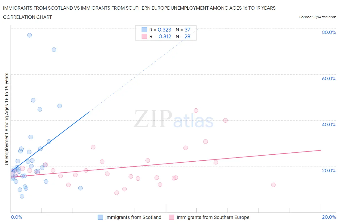 Immigrants from Scotland vs Immigrants from Southern Europe Unemployment Among Ages 16 to 19 years