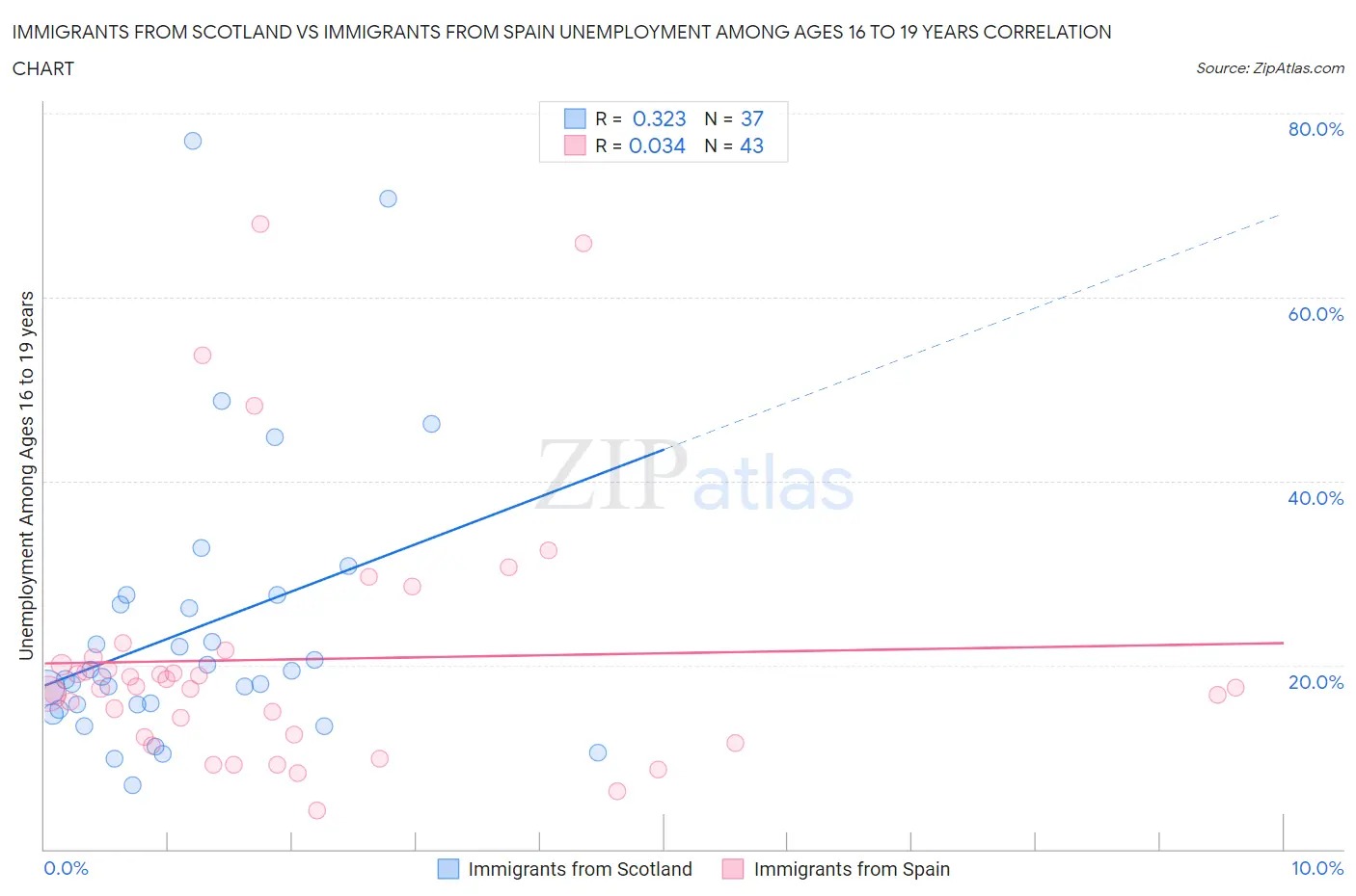 Immigrants from Scotland vs Immigrants from Spain Unemployment Among Ages 16 to 19 years