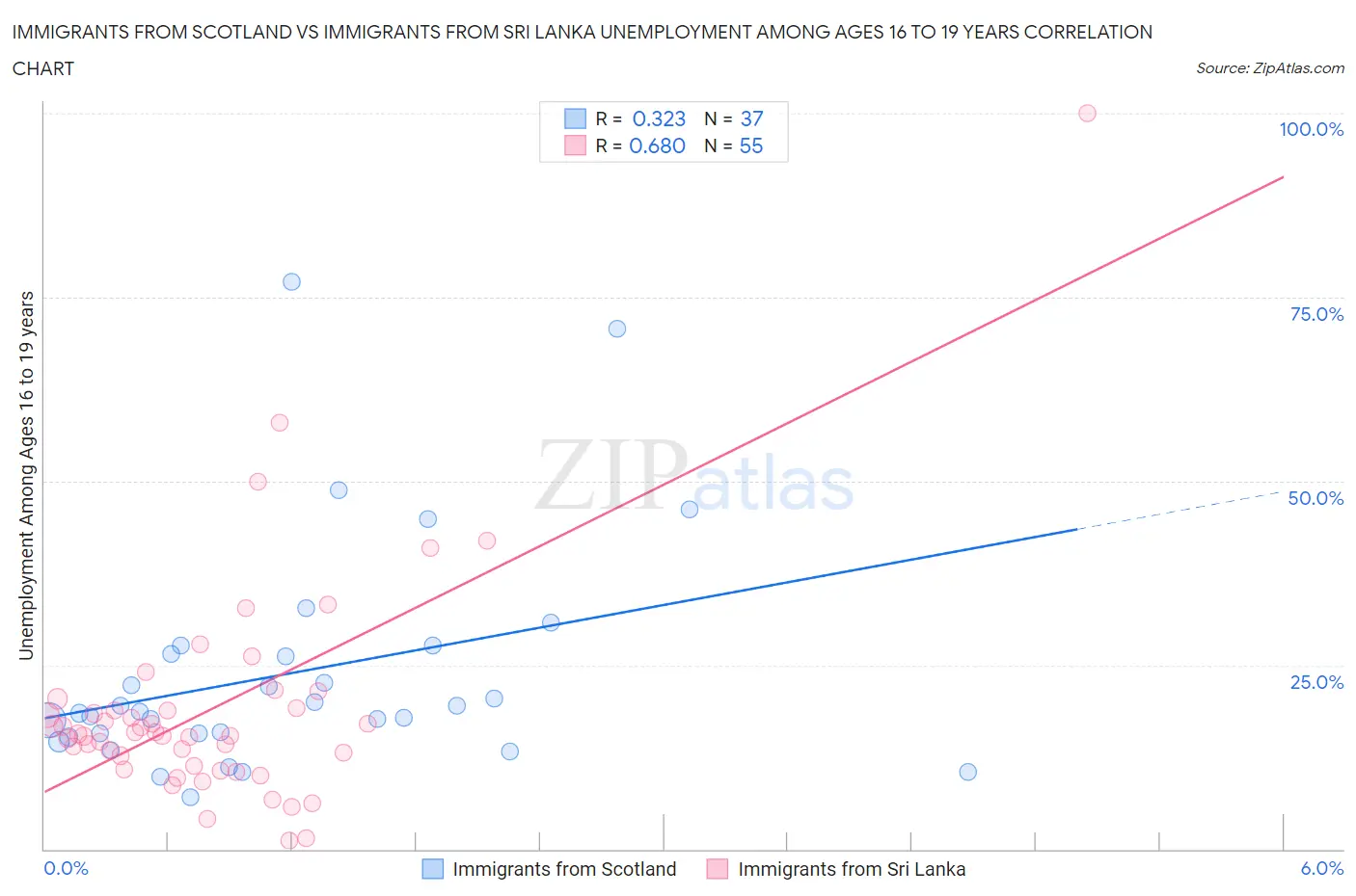 Immigrants from Scotland vs Immigrants from Sri Lanka Unemployment Among Ages 16 to 19 years