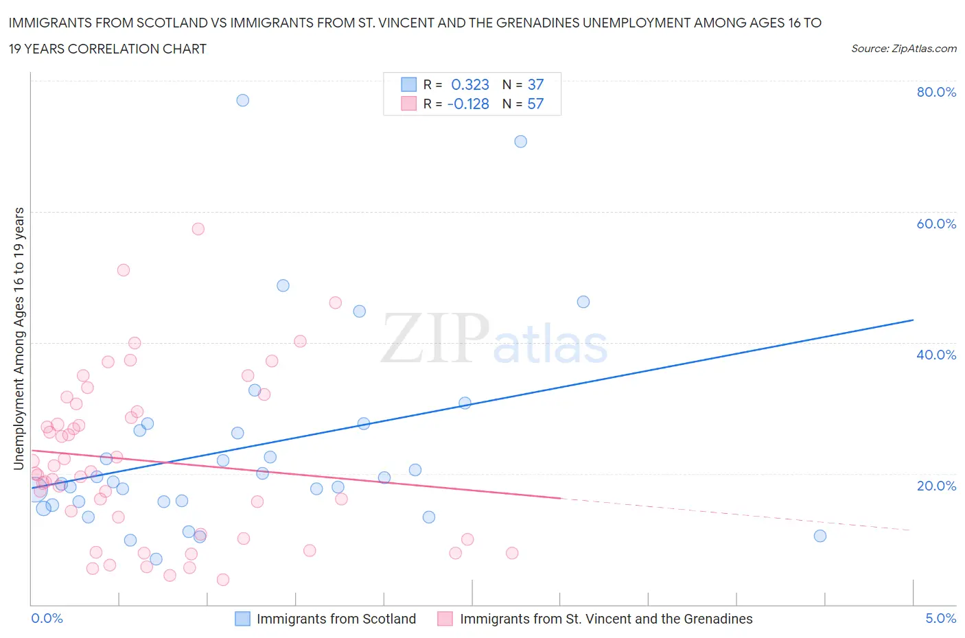 Immigrants from Scotland vs Immigrants from St. Vincent and the Grenadines Unemployment Among Ages 16 to 19 years