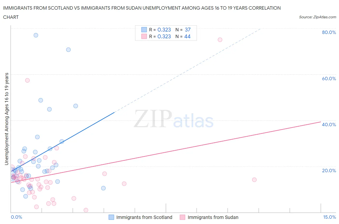 Immigrants from Scotland vs Immigrants from Sudan Unemployment Among Ages 16 to 19 years