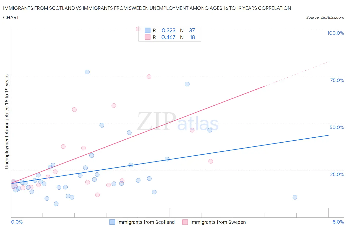 Immigrants from Scotland vs Immigrants from Sweden Unemployment Among Ages 16 to 19 years