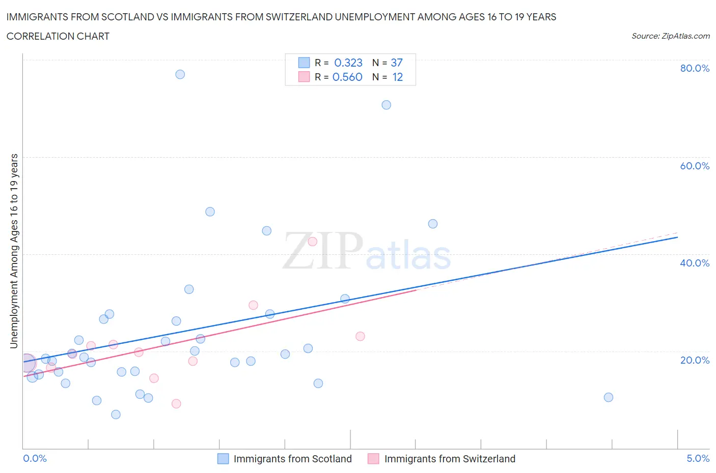 Immigrants from Scotland vs Immigrants from Switzerland Unemployment Among Ages 16 to 19 years