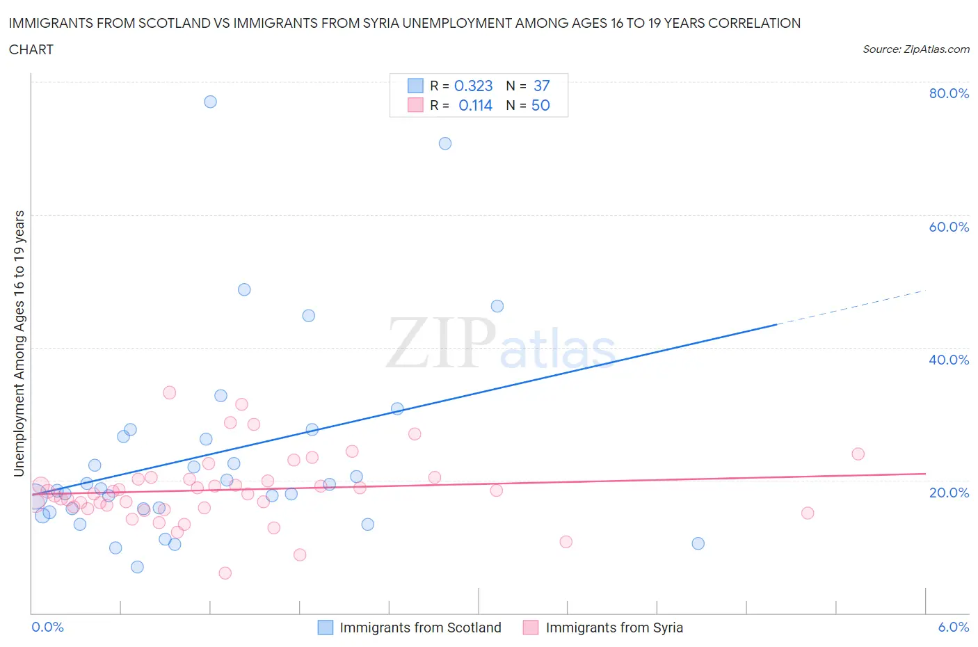 Immigrants from Scotland vs Immigrants from Syria Unemployment Among Ages 16 to 19 years