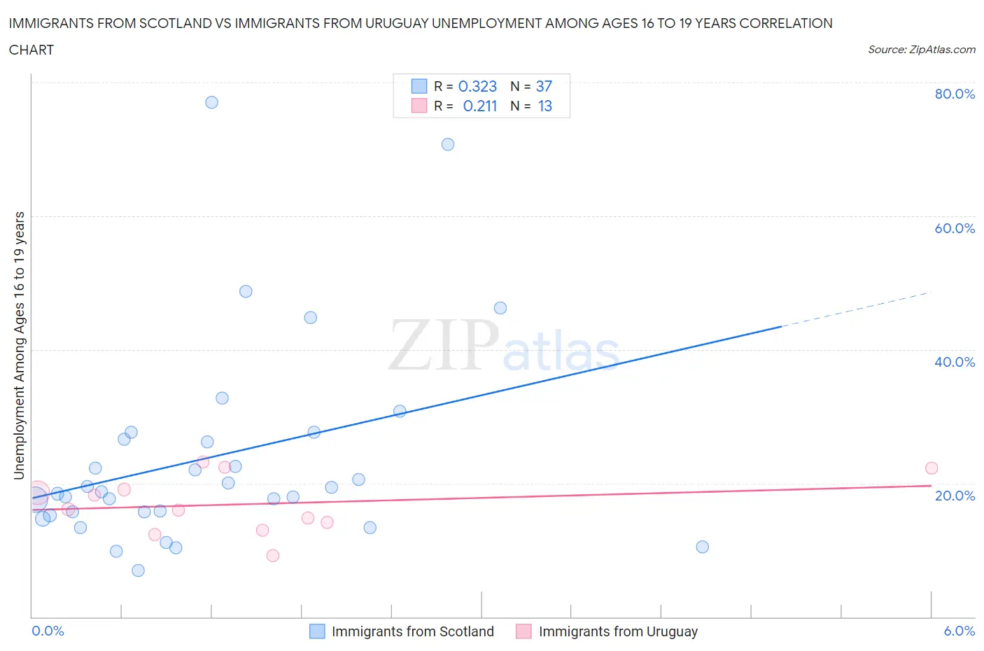 Immigrants from Scotland vs Immigrants from Uruguay Unemployment Among Ages 16 to 19 years