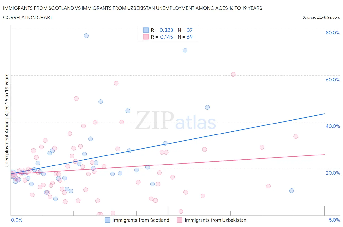 Immigrants from Scotland vs Immigrants from Uzbekistan Unemployment Among Ages 16 to 19 years