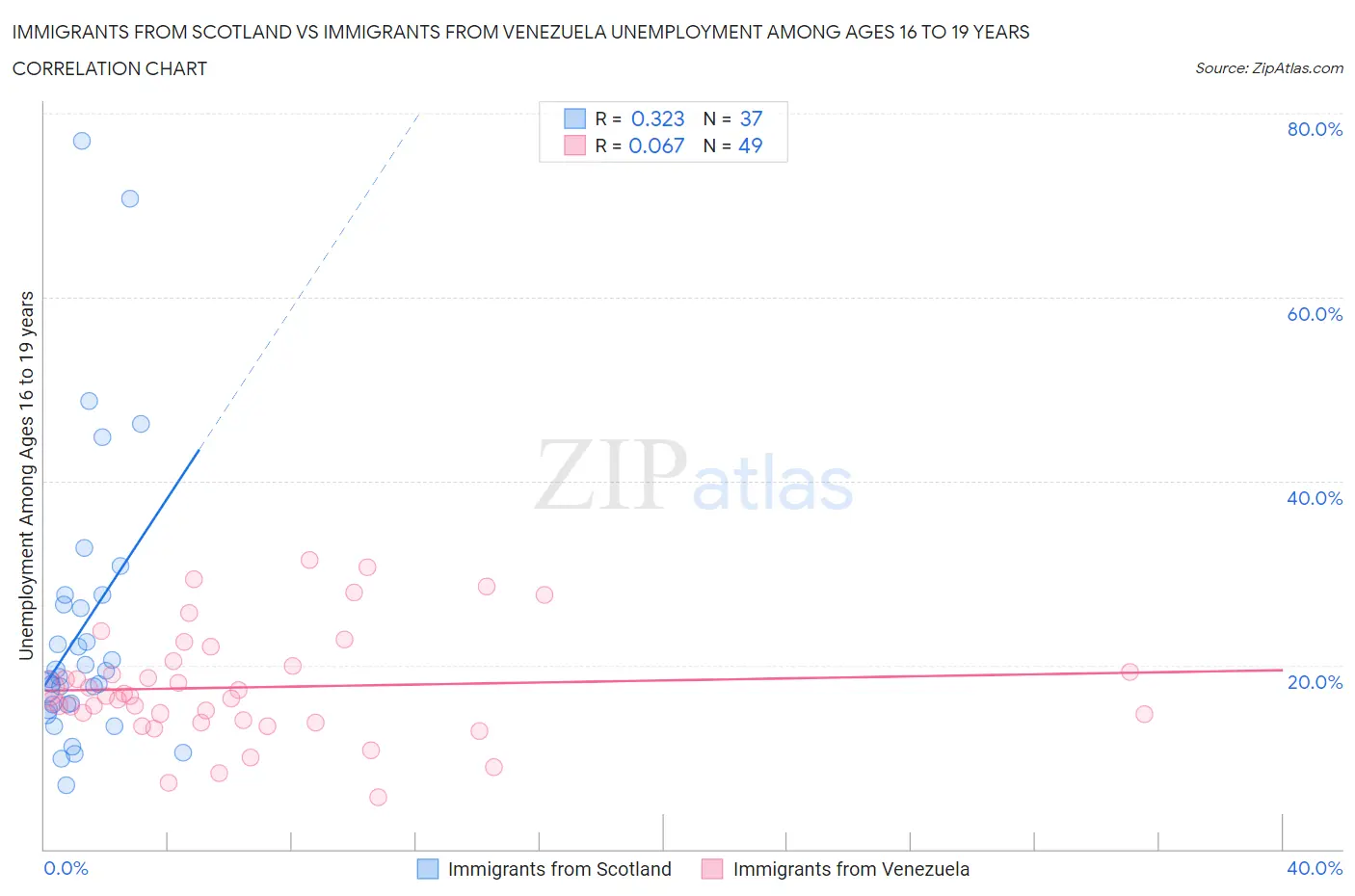 Immigrants from Scotland vs Immigrants from Venezuela Unemployment Among Ages 16 to 19 years