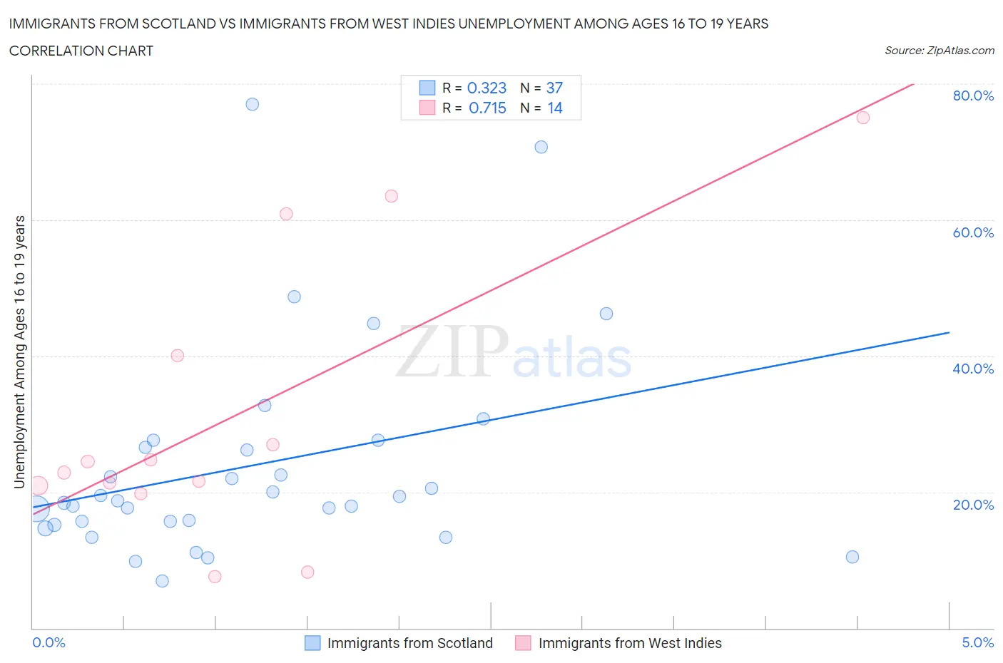 Immigrants from Scotland vs Immigrants from West Indies Unemployment Among Ages 16 to 19 years