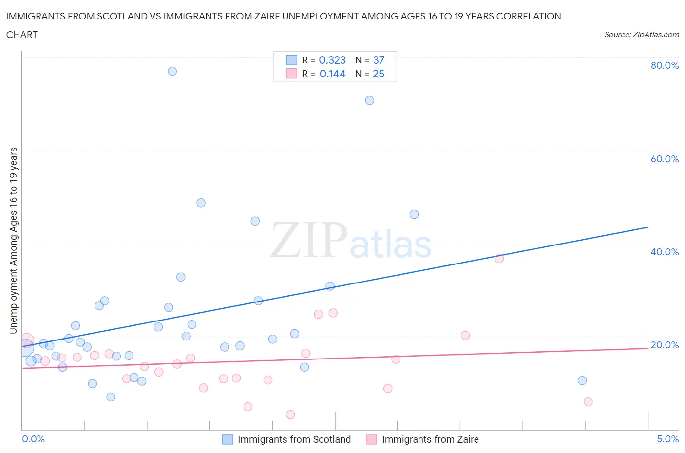 Immigrants from Scotland vs Immigrants from Zaire Unemployment Among Ages 16 to 19 years