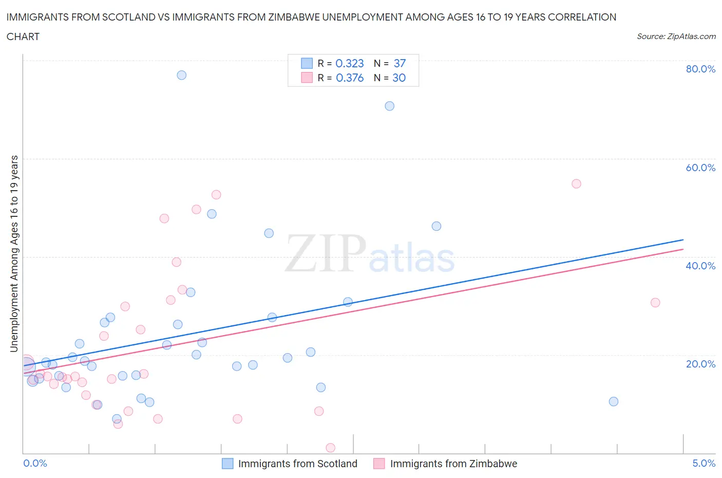 Immigrants from Scotland vs Immigrants from Zimbabwe Unemployment Among Ages 16 to 19 years