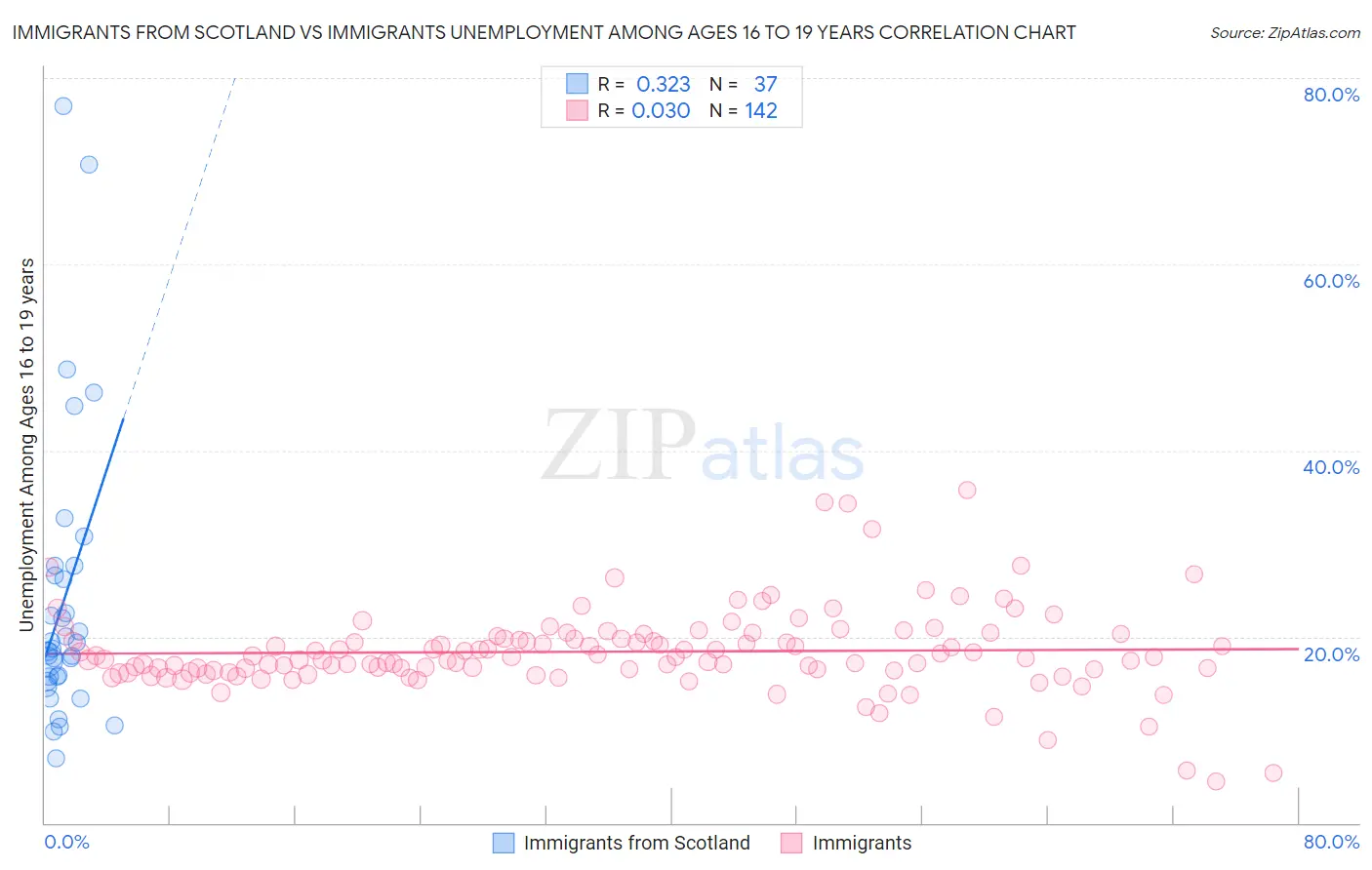 Immigrants from Scotland vs Immigrants Unemployment Among Ages 16 to 19 years