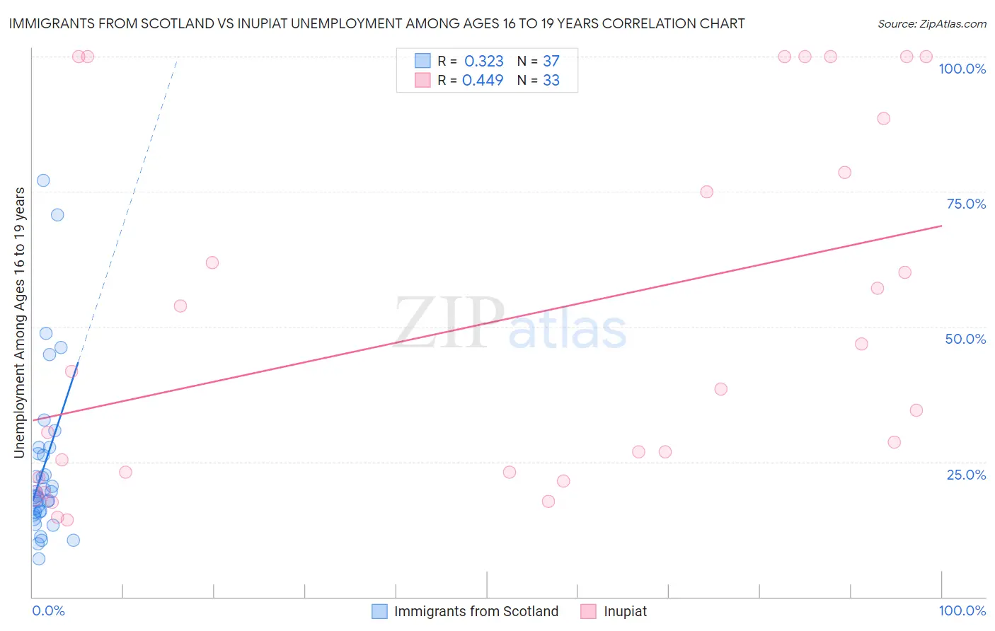 Immigrants from Scotland vs Inupiat Unemployment Among Ages 16 to 19 years