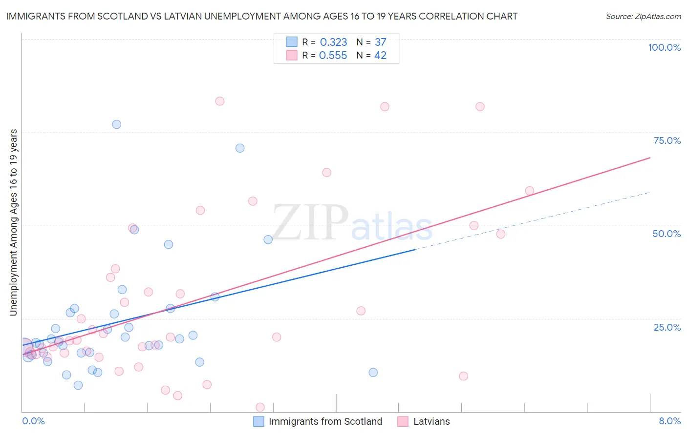Immigrants from Scotland vs Latvian Unemployment Among Ages 16 to 19 years