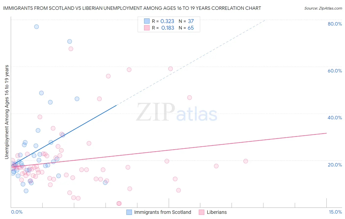 Immigrants from Scotland vs Liberian Unemployment Among Ages 16 to 19 years