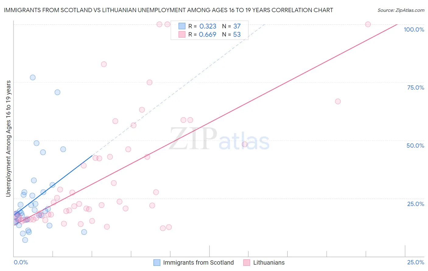 Immigrants from Scotland vs Lithuanian Unemployment Among Ages 16 to 19 years