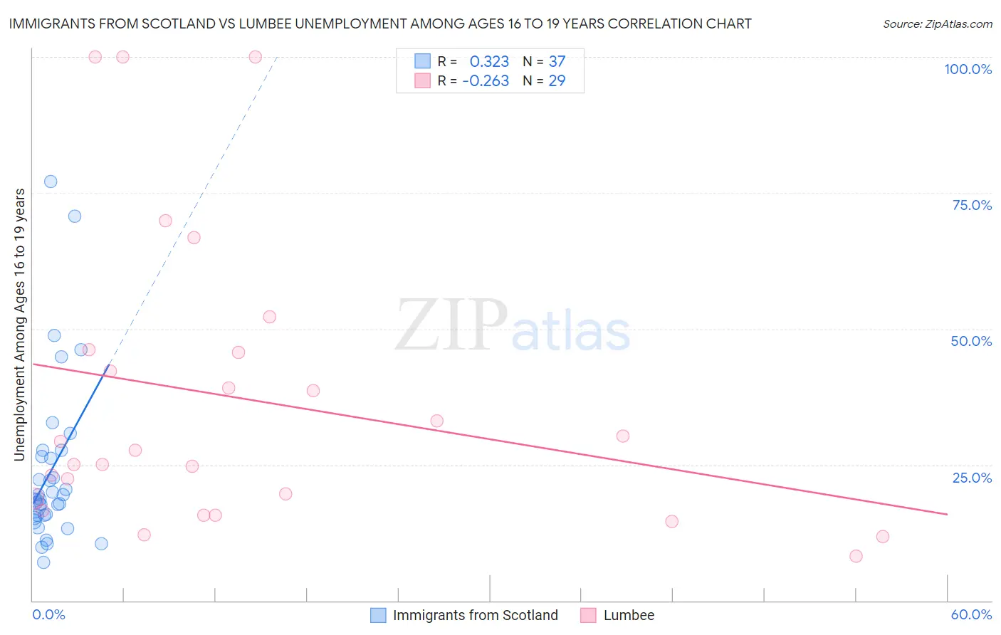 Immigrants from Scotland vs Lumbee Unemployment Among Ages 16 to 19 years