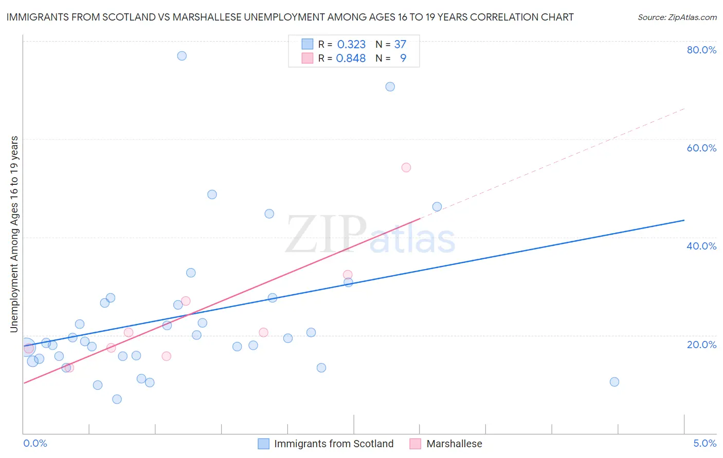 Immigrants from Scotland vs Marshallese Unemployment Among Ages 16 to 19 years