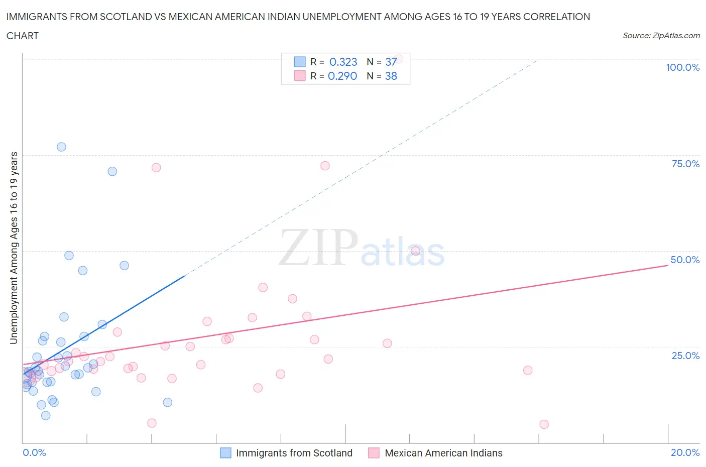 Immigrants from Scotland vs Mexican American Indian Unemployment Among Ages 16 to 19 years