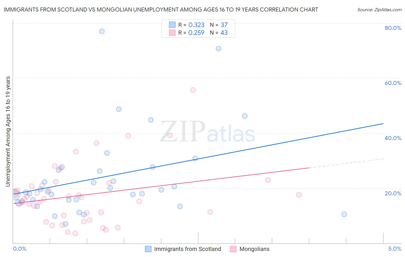 Immigrants from Scotland vs Mongolian Unemployment Among Ages 16 to 19 years