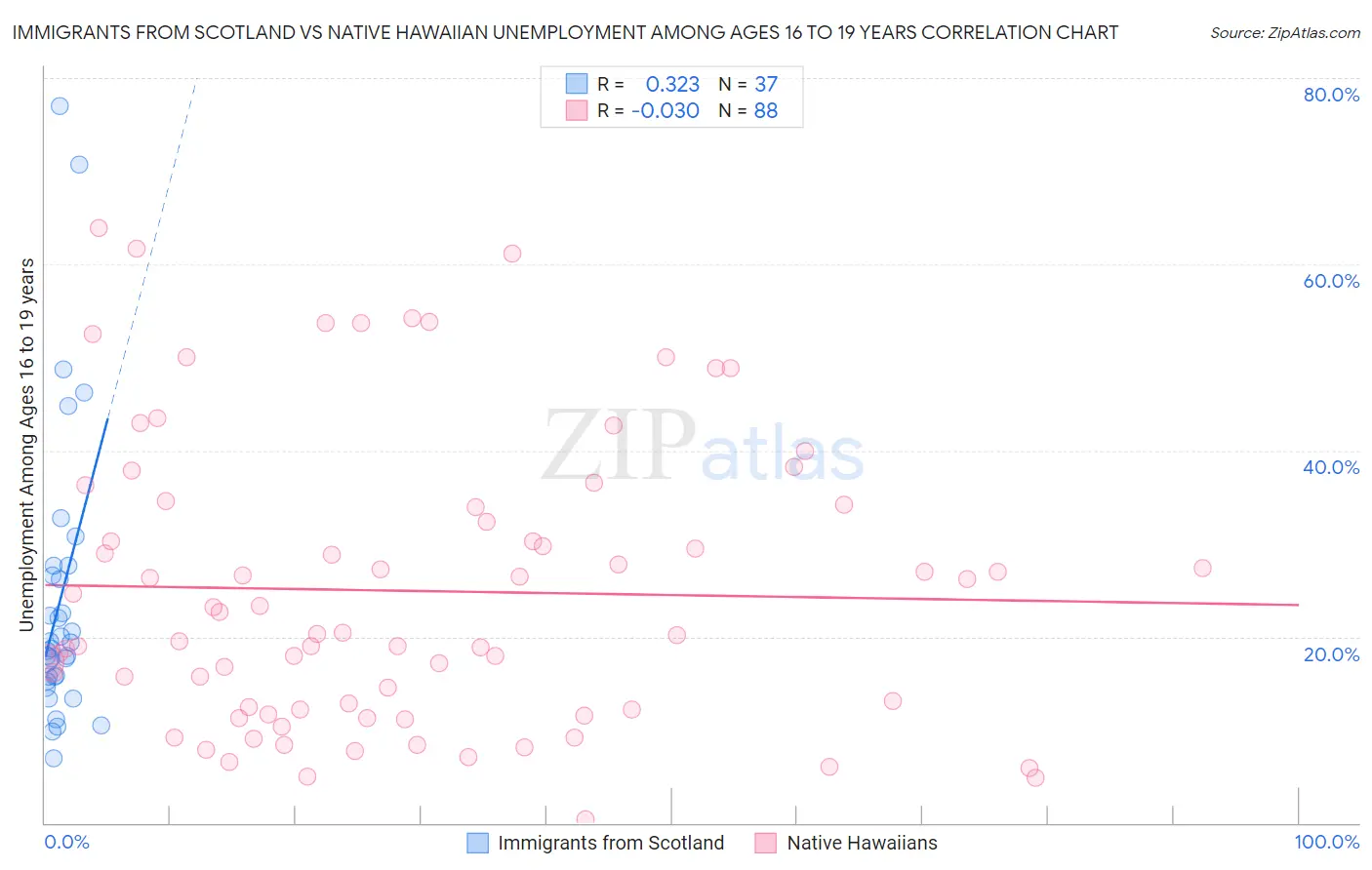 Immigrants from Scotland vs Native Hawaiian Unemployment Among Ages 16 to 19 years