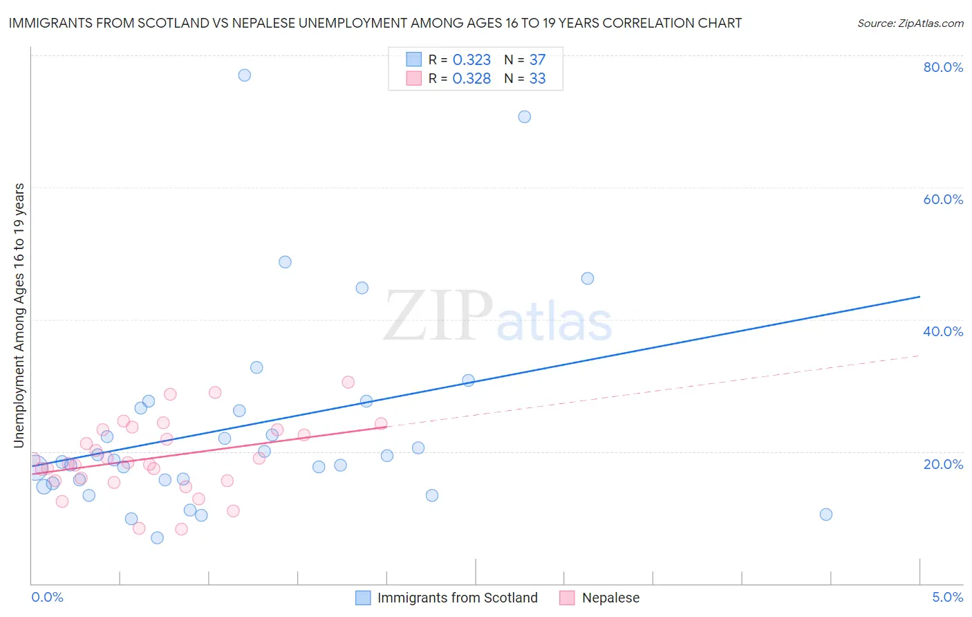 Immigrants from Scotland vs Nepalese Unemployment Among Ages 16 to 19 years