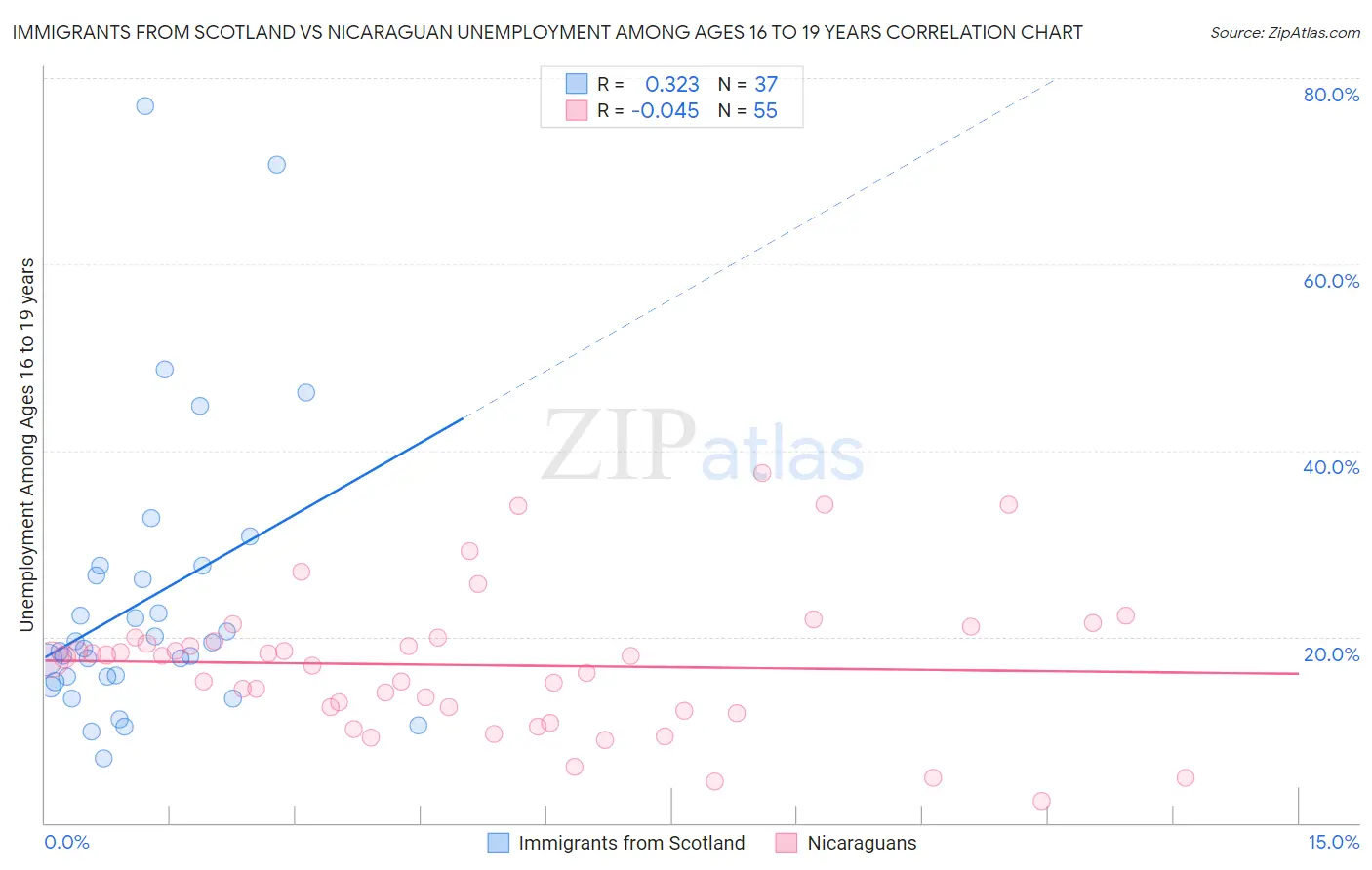 Immigrants from Scotland vs Nicaraguan Unemployment Among Ages 16 to 19 years