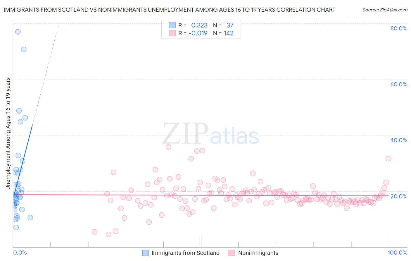 Immigrants from Scotland vs Nonimmigrants Unemployment Among Ages 16 to 19 years