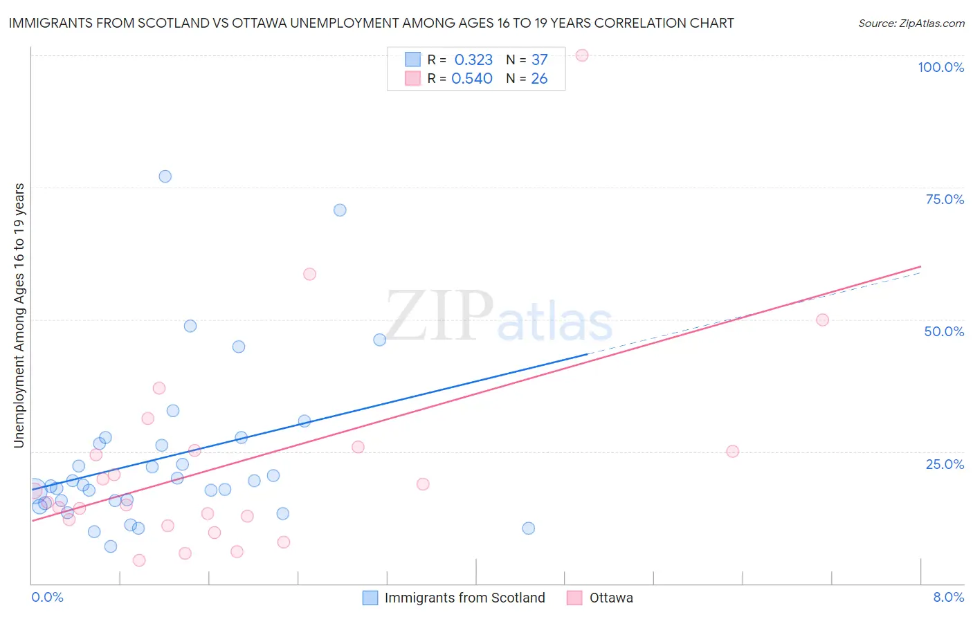Immigrants from Scotland vs Ottawa Unemployment Among Ages 16 to 19 years