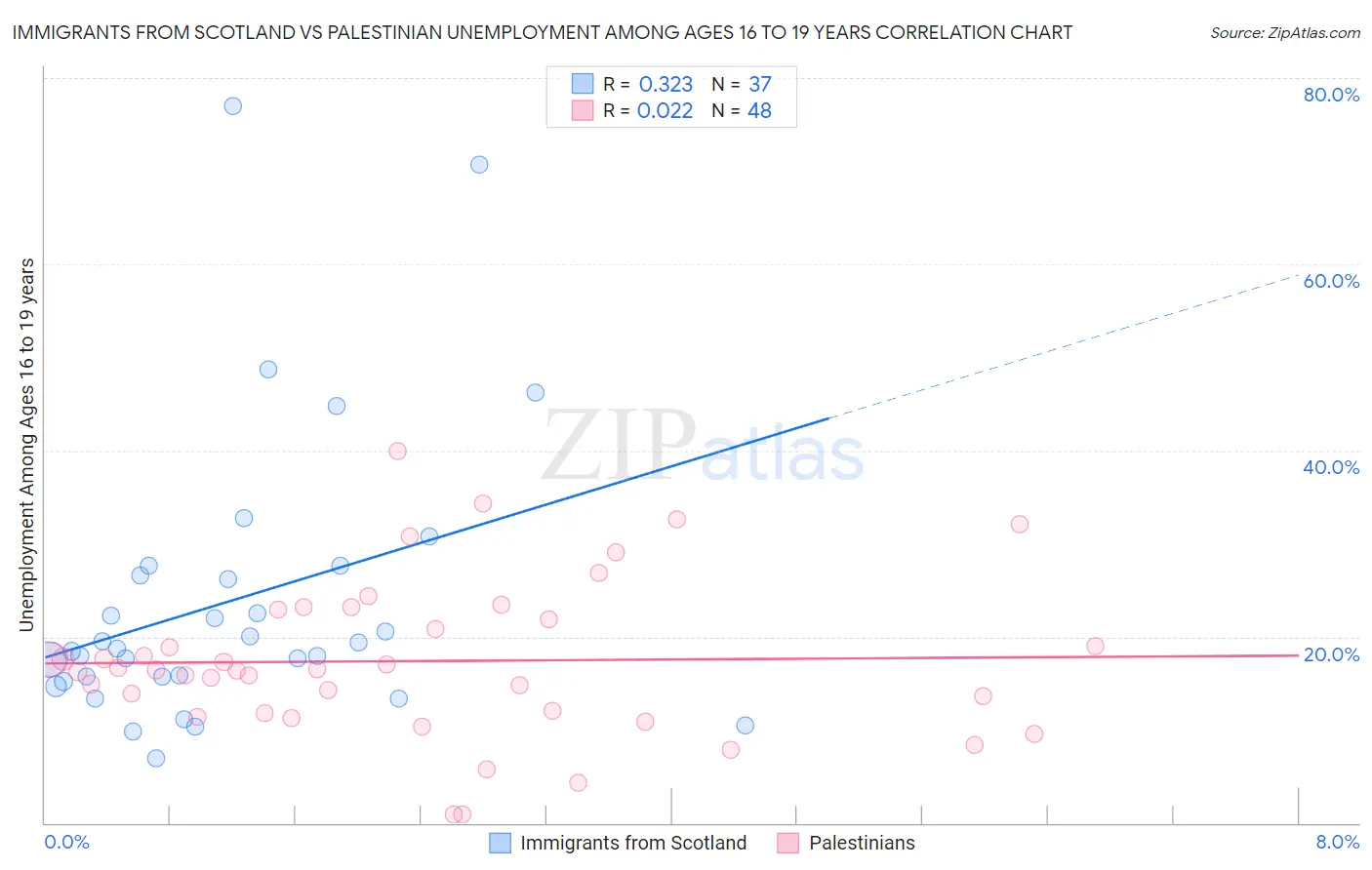 Immigrants from Scotland vs Palestinian Unemployment Among Ages 16 to 19 years