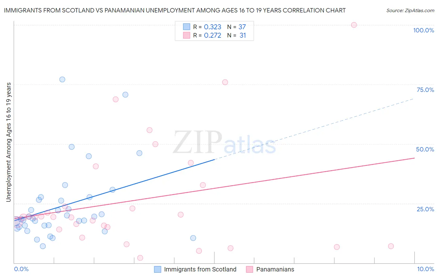Immigrants from Scotland vs Panamanian Unemployment Among Ages 16 to 19 years
