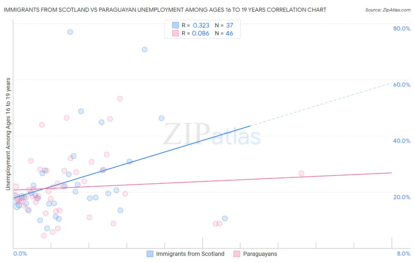 Immigrants from Scotland vs Paraguayan Unemployment Among Ages 16 to 19 years