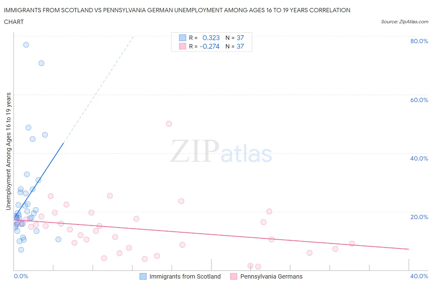 Immigrants from Scotland vs Pennsylvania German Unemployment Among Ages 16 to 19 years