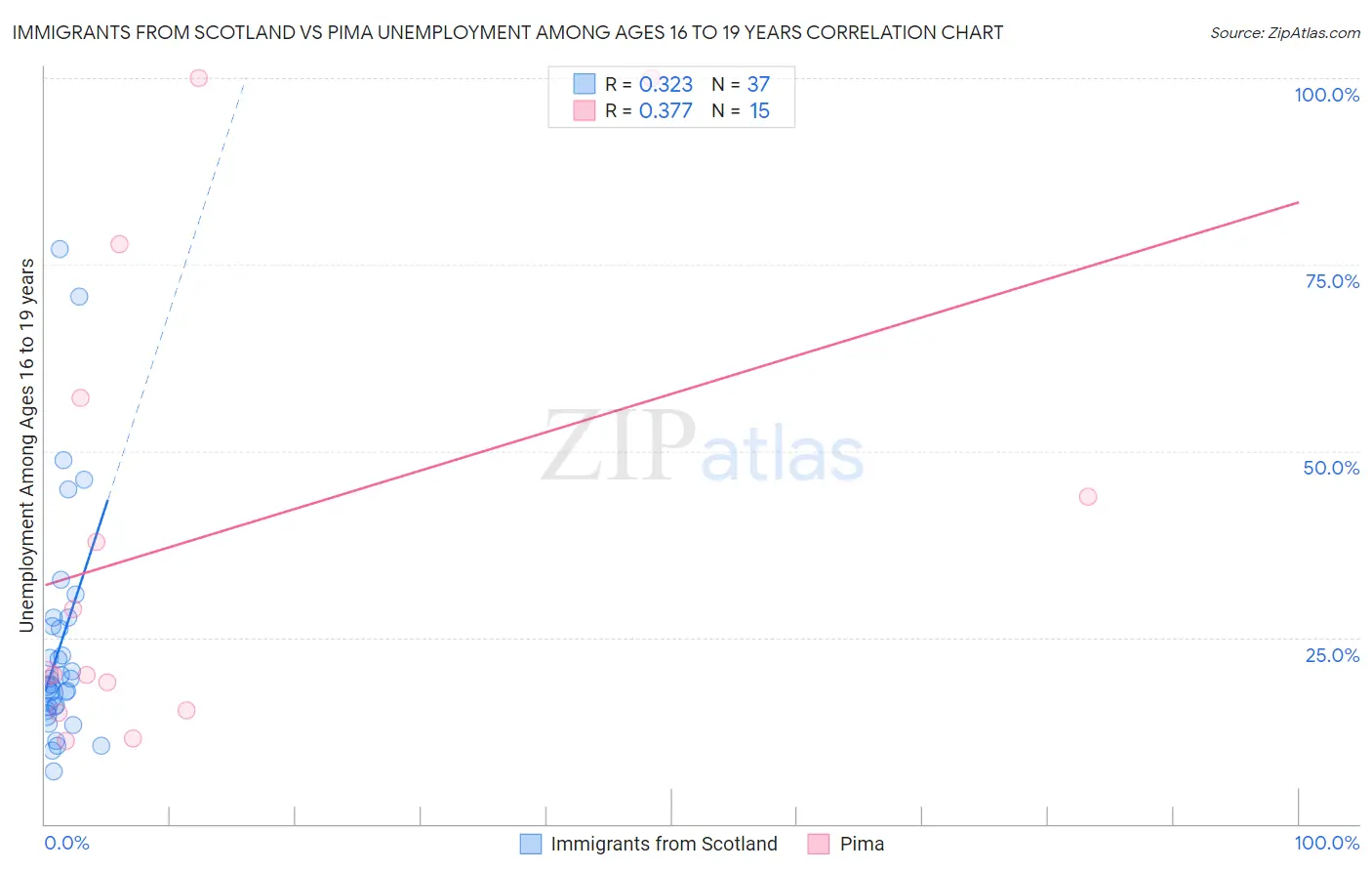 Immigrants from Scotland vs Pima Unemployment Among Ages 16 to 19 years