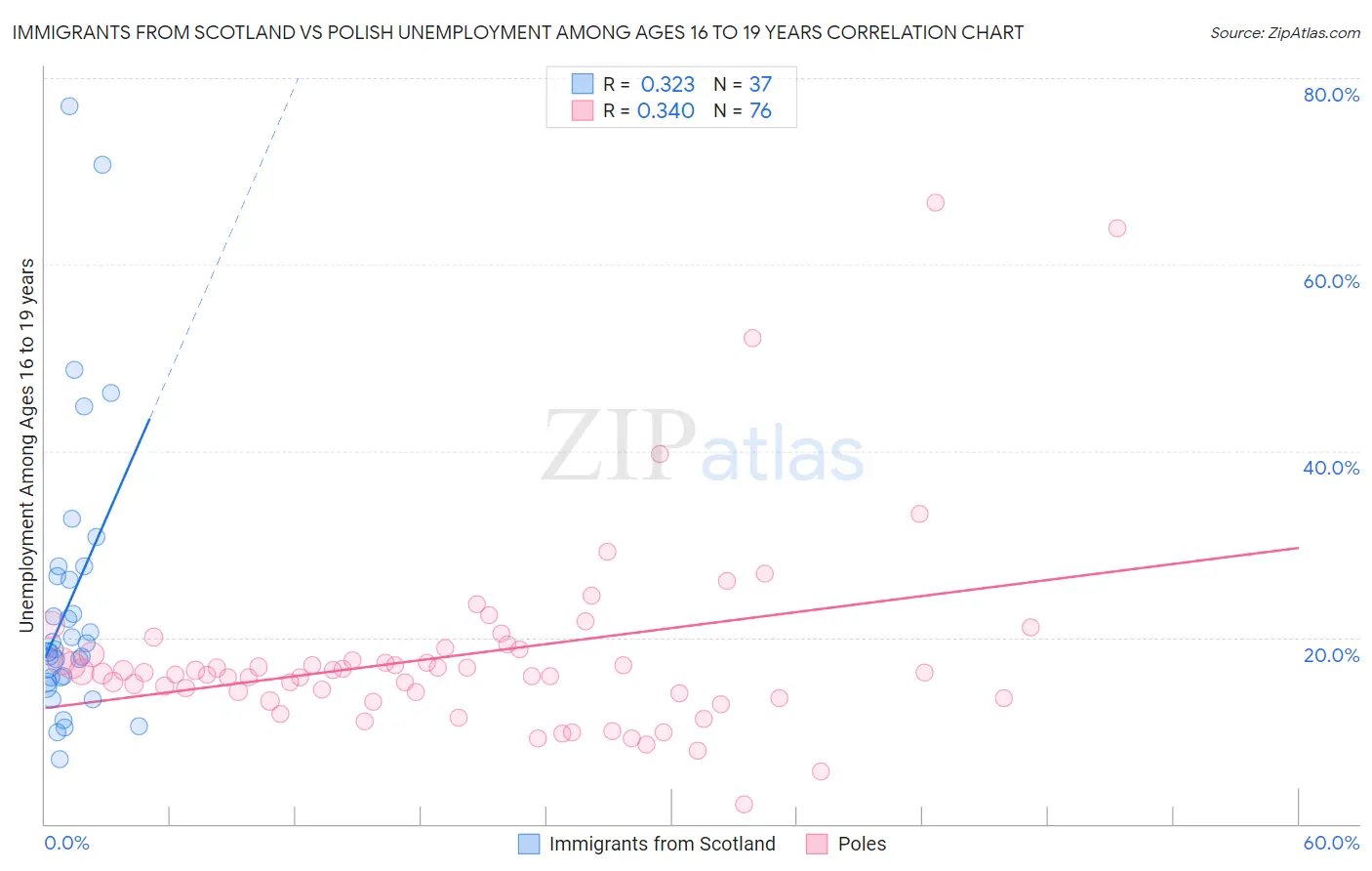 Immigrants from Scotland vs Polish Unemployment Among Ages 16 to 19 years
