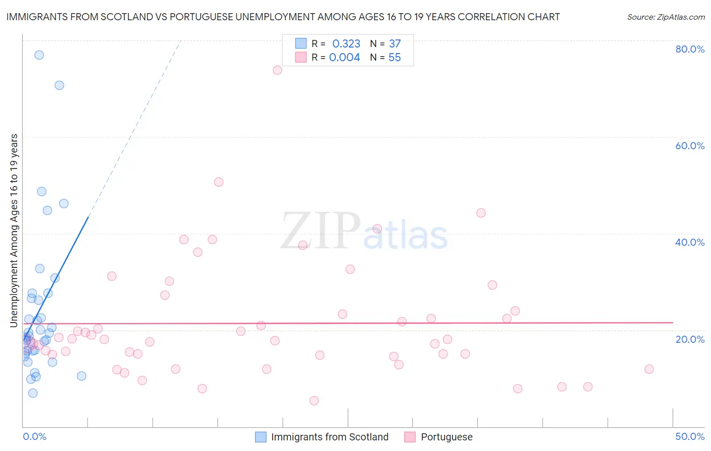 Immigrants from Scotland vs Portuguese Unemployment Among Ages 16 to 19 years