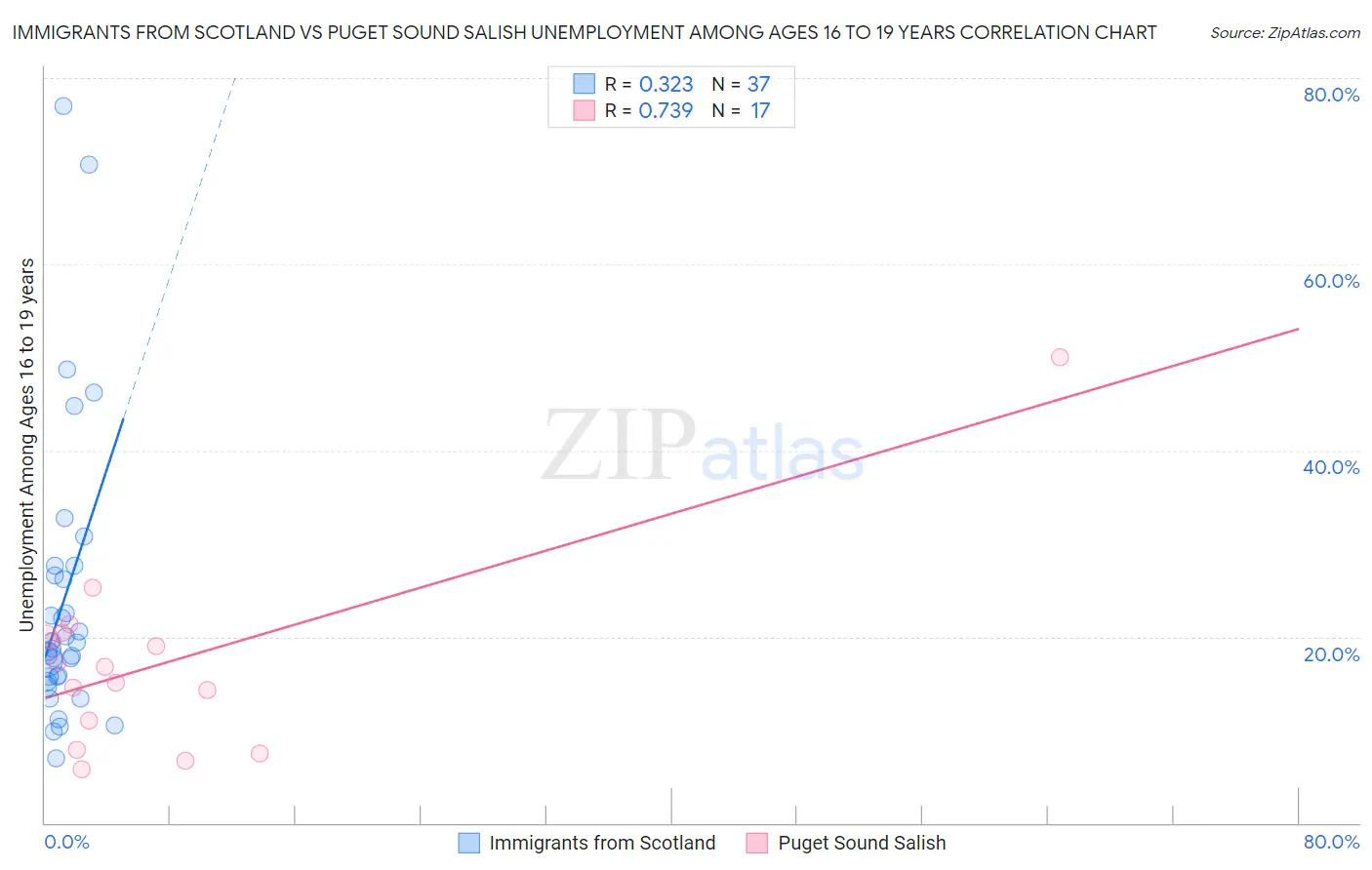Immigrants from Scotland vs Puget Sound Salish Unemployment Among Ages 16 to 19 years