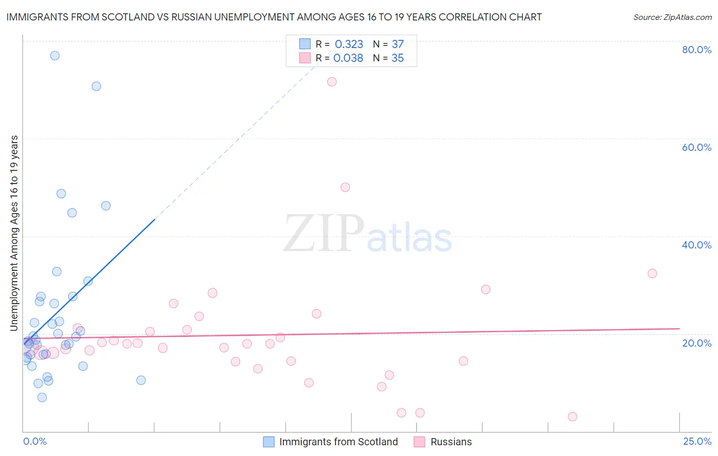 Immigrants from Scotland vs Russian Unemployment Among Ages 16 to 19 years