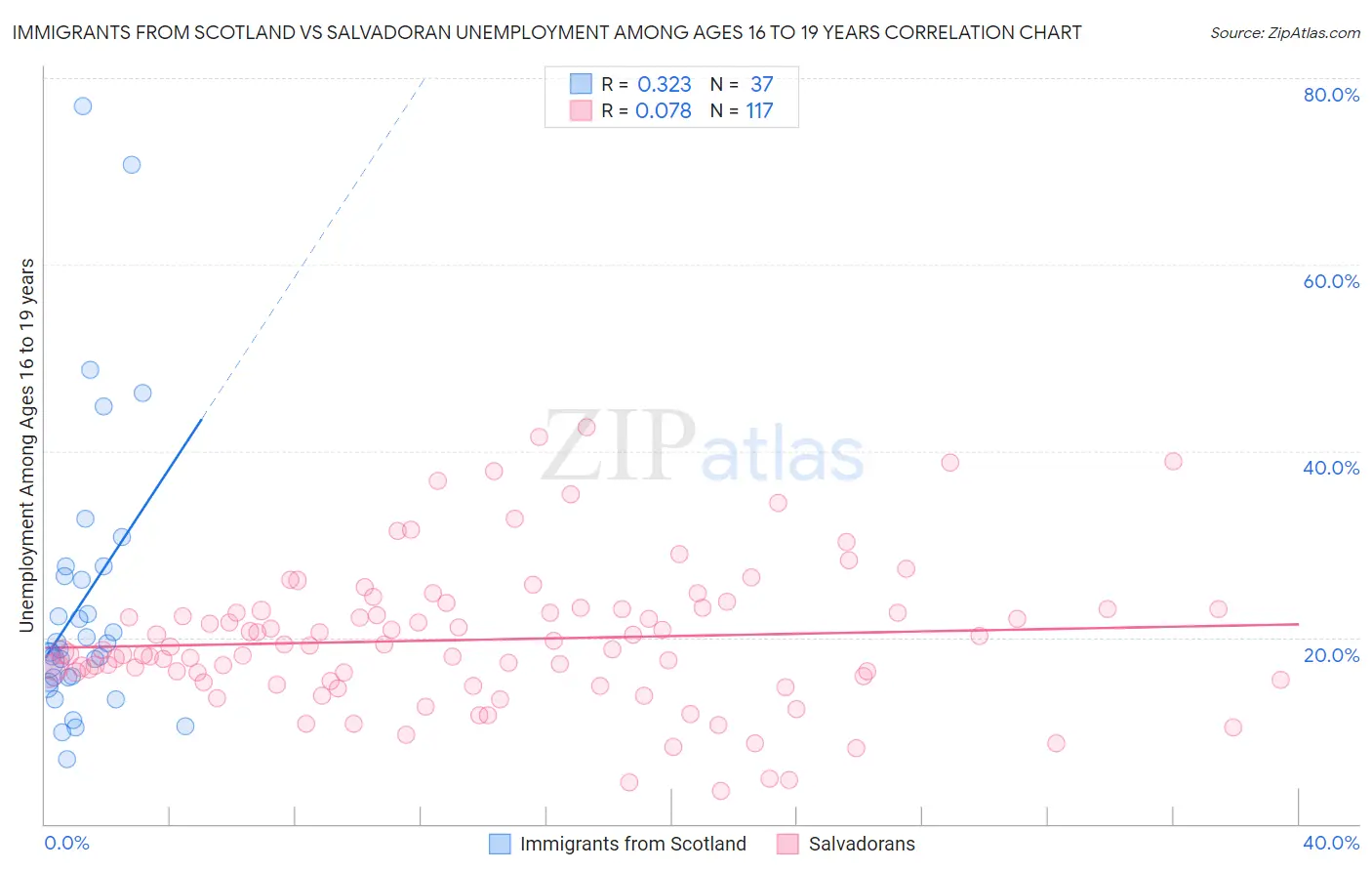Immigrants from Scotland vs Salvadoran Unemployment Among Ages 16 to 19 years