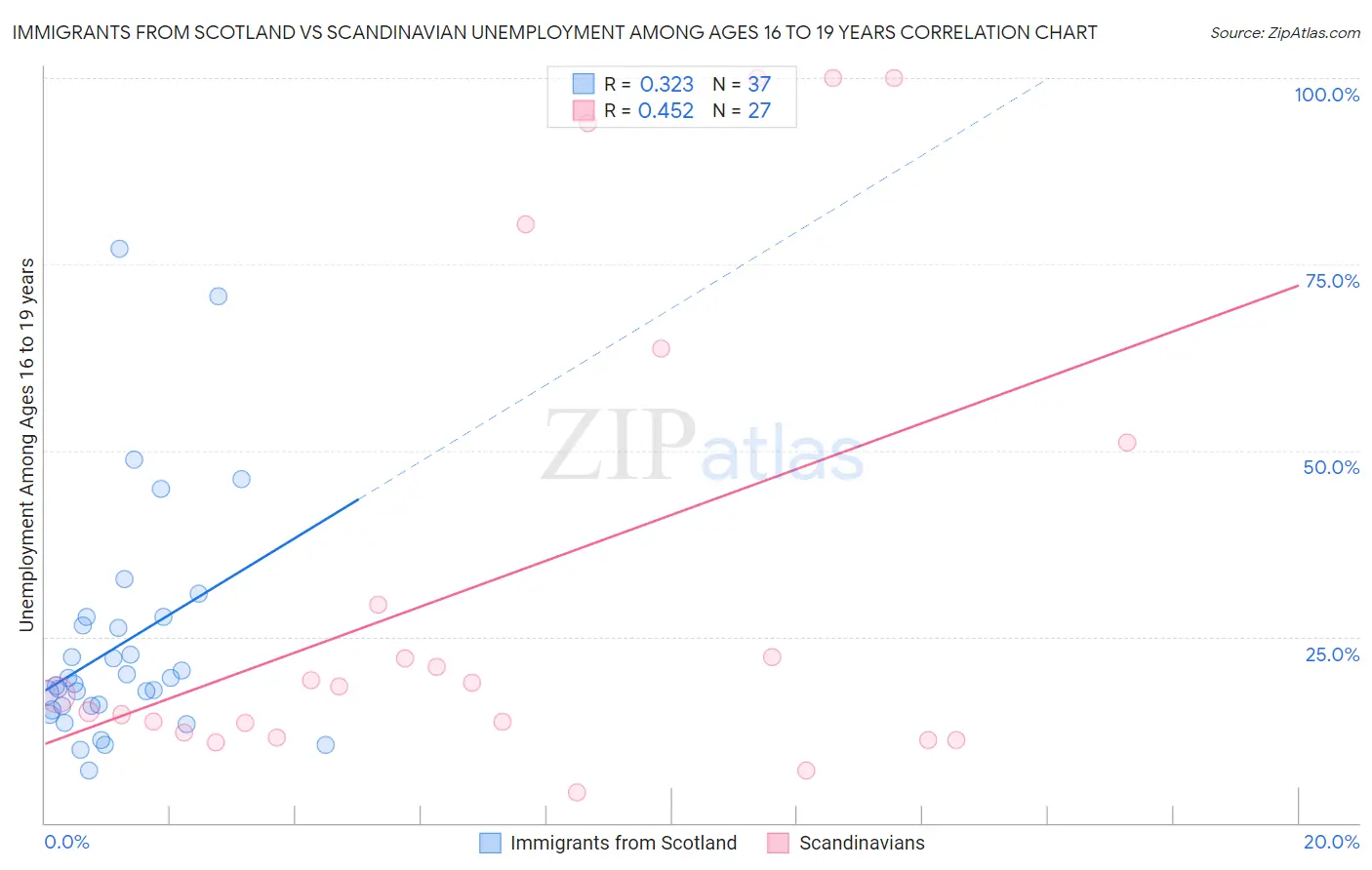 Immigrants from Scotland vs Scandinavian Unemployment Among Ages 16 to 19 years