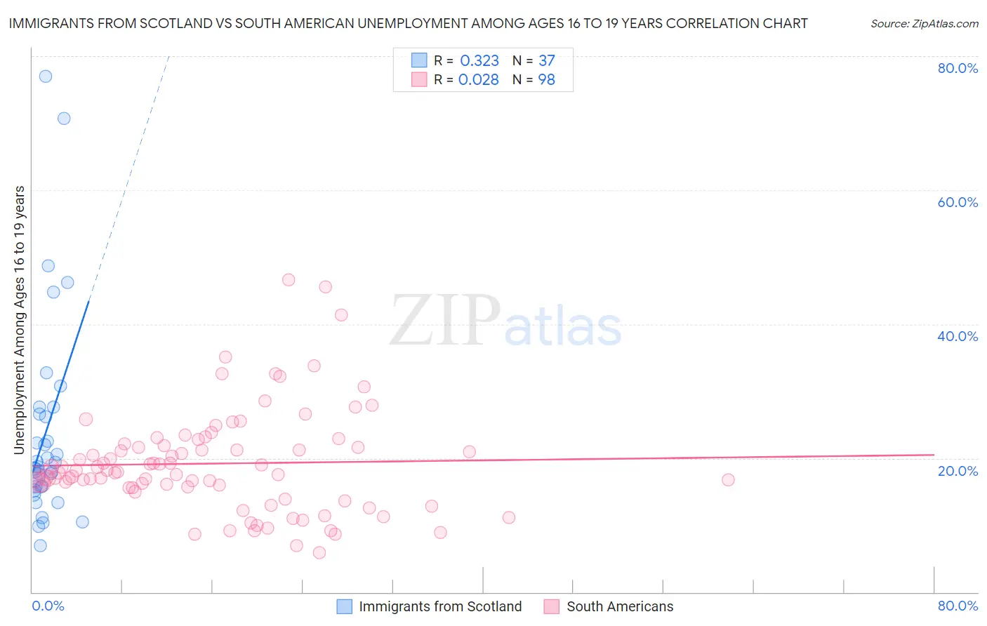 Immigrants from Scotland vs South American Unemployment Among Ages 16 to 19 years