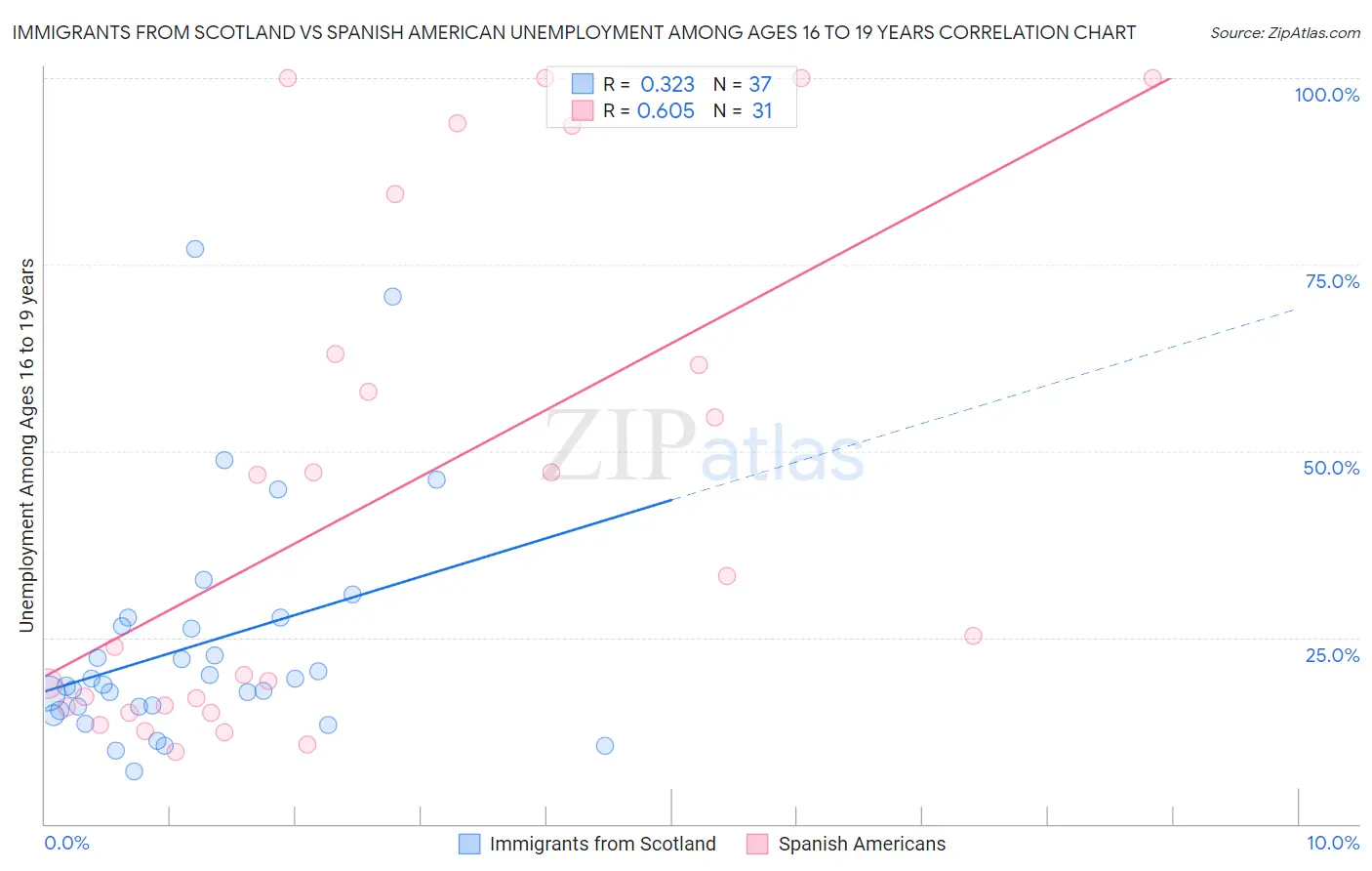 Immigrants from Scotland vs Spanish American Unemployment Among Ages 16 to 19 years
