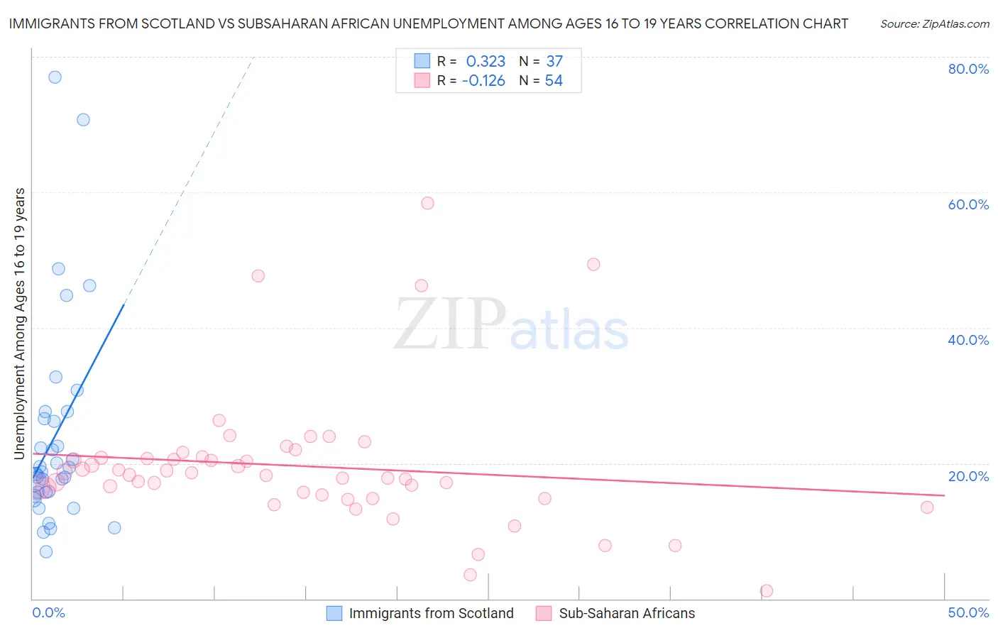 Immigrants from Scotland vs Subsaharan African Unemployment Among Ages 16 to 19 years
