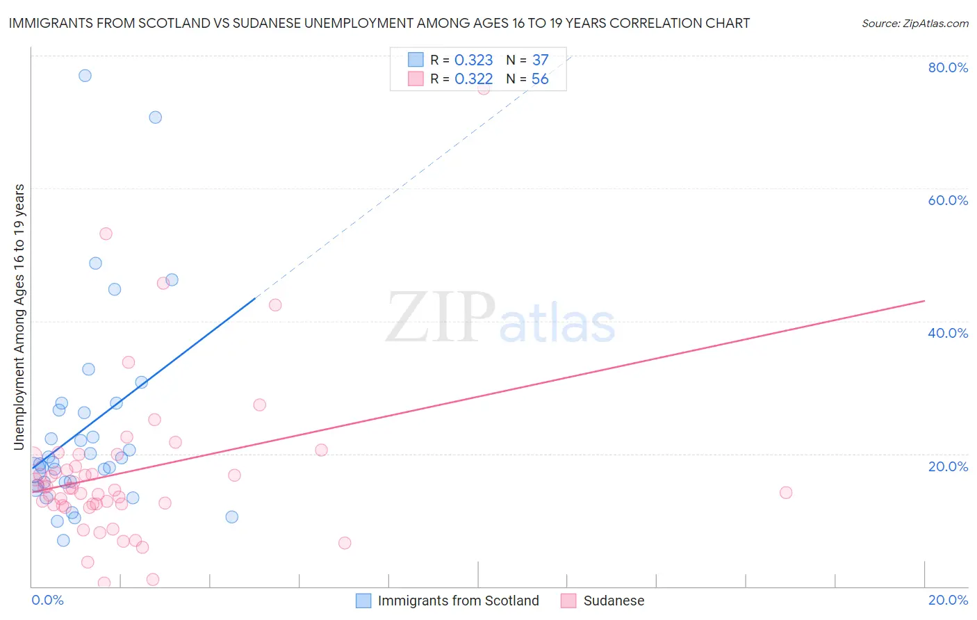 Immigrants from Scotland vs Sudanese Unemployment Among Ages 16 to 19 years
