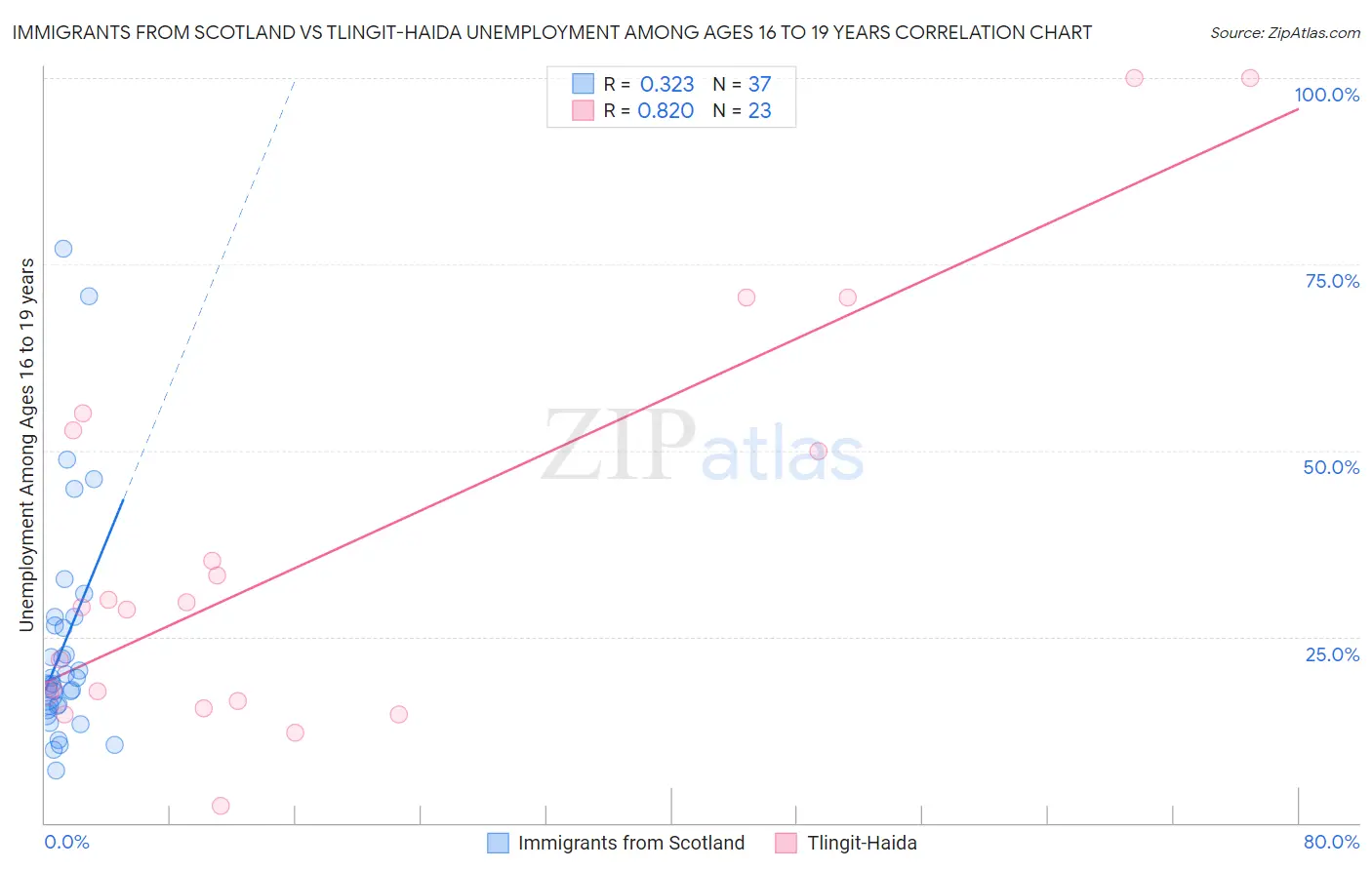 Immigrants from Scotland vs Tlingit-Haida Unemployment Among Ages 16 to 19 years