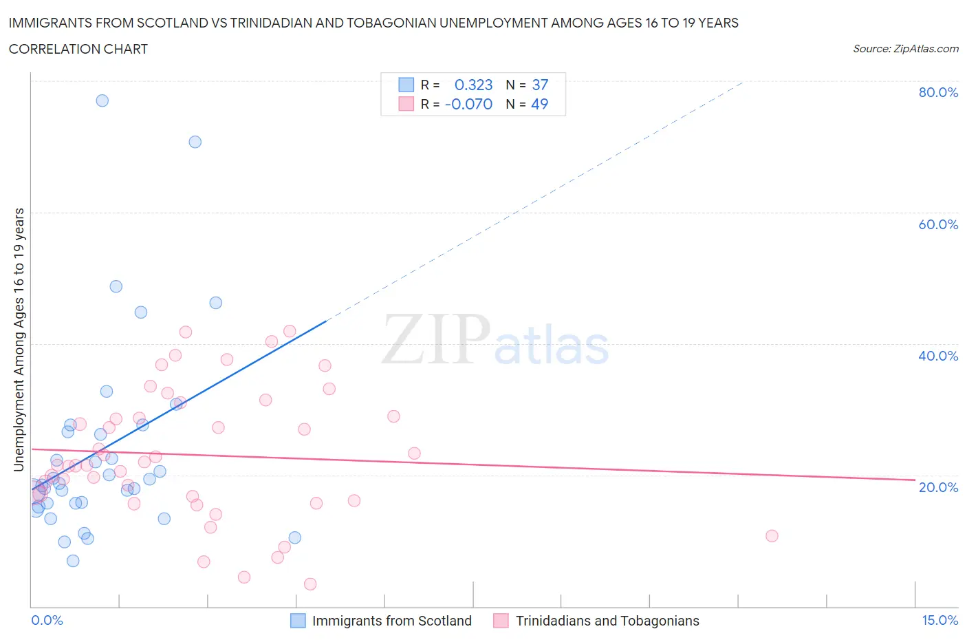Immigrants from Scotland vs Trinidadian and Tobagonian Unemployment Among Ages 16 to 19 years